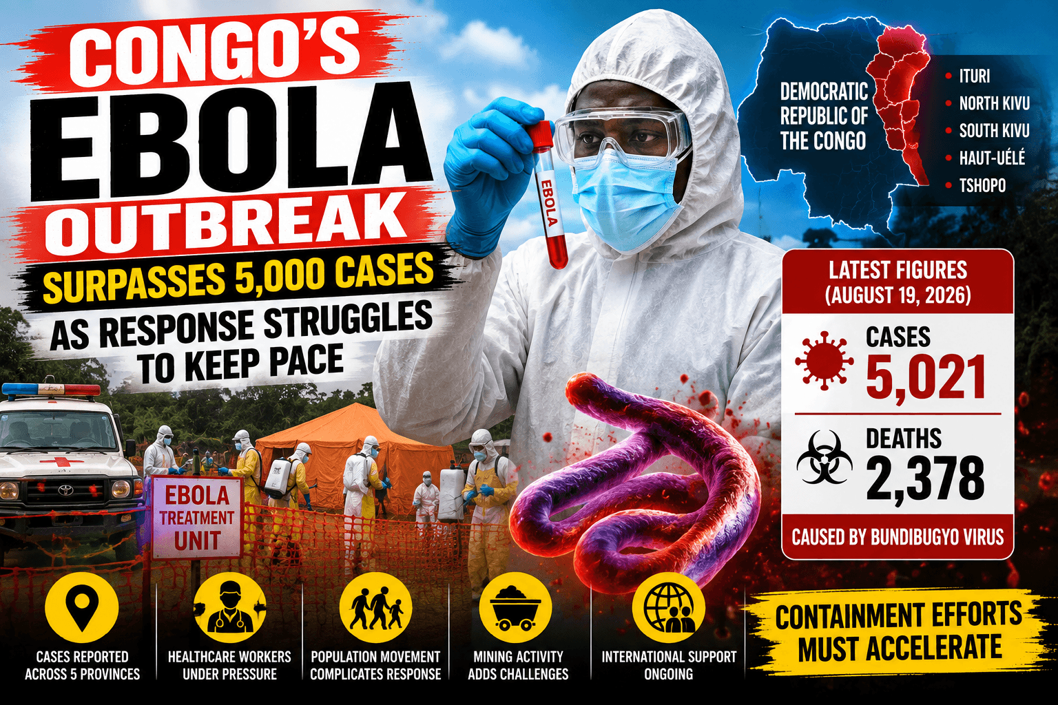 Congo's Ebola Outbreak Surpasses 5,000 Cases as Response Struggles to Keep Pace