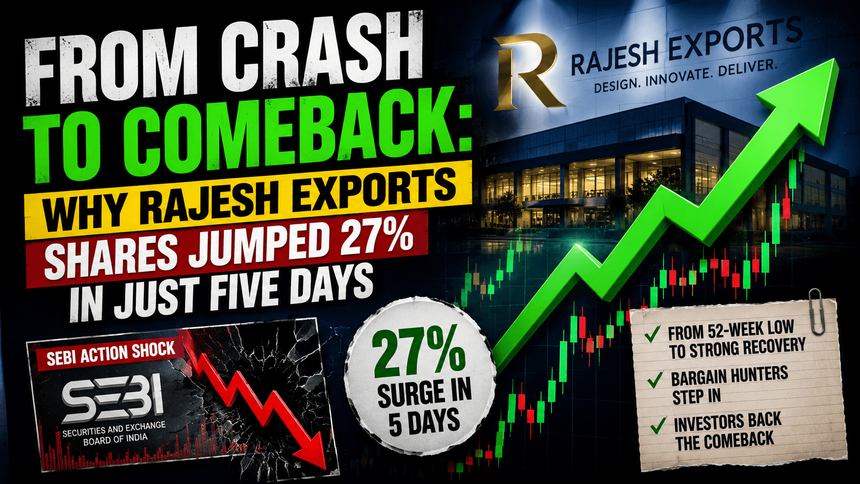 From Crash to Comeback: Why Rajesh Exports Shares Jumped 27% in Just Five Days